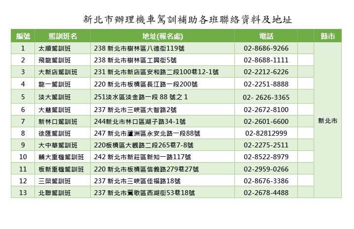 新北市辦理機車駕訓補助各班聯絡資料及地址.JPG