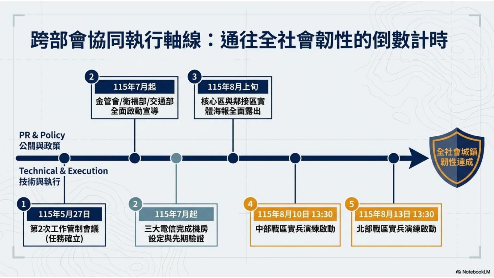 跨部會協同執行軸線.jpg